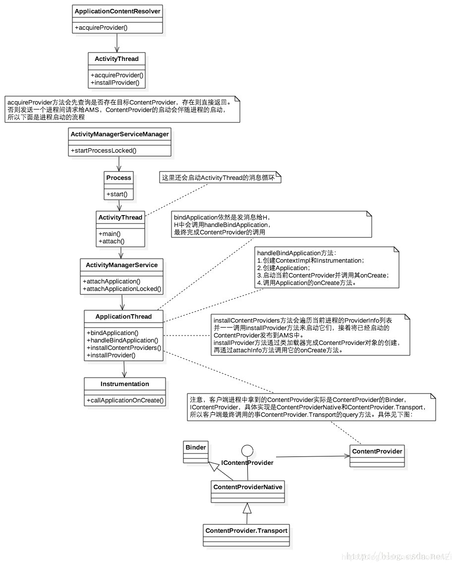 ContentProvider的原理