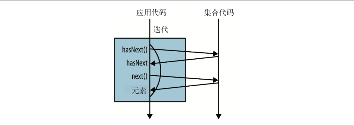 外部迭代