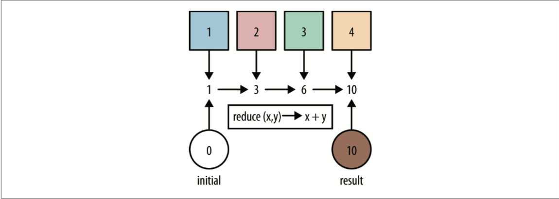 reduce